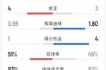 尤文1-0博洛尼亚全场数据：射门13-12，射正3-4，得分机会4-1