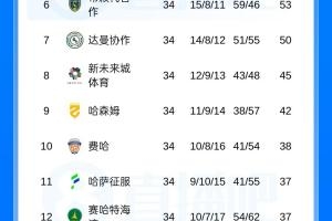 冠军标识来了！沙特联积分榜：胜利86分夺冠，新月不败84分第二